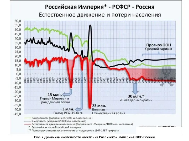 Рис. 7 Динамика численности населения Российской Империи-СССР-России