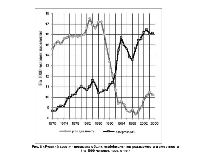 Рис. 8 «Русский крест» - динамика общих коэффициентов рождаемости и смертности (на 1000 человек населения)