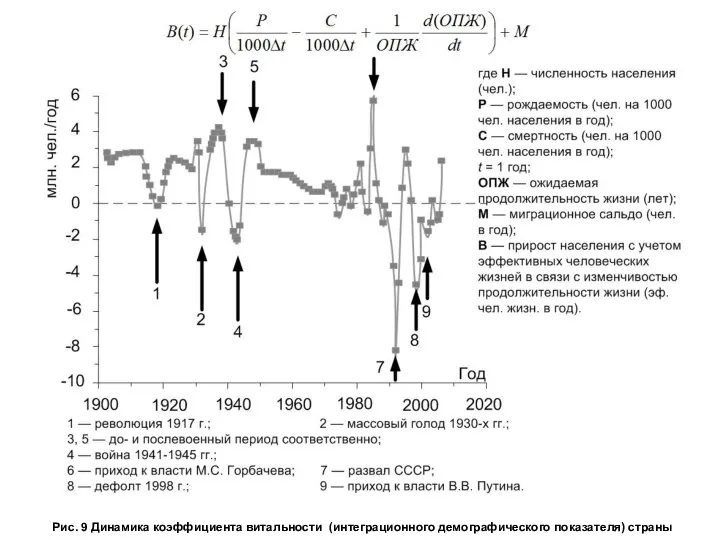 Рис. 9 Динамика коэффициента витальности (интеграционного демографического показателя) страны