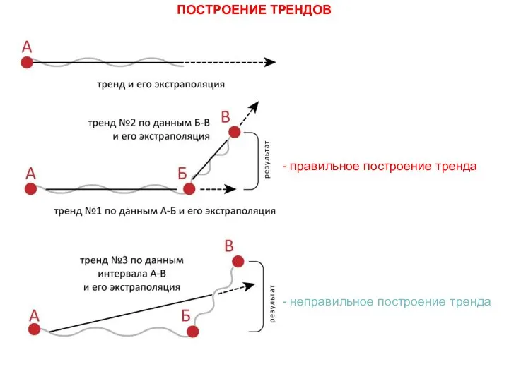 ПОСТРОЕНИЕ ТРЕНДОВ - правильное построение тренда - неправильное построение тренда