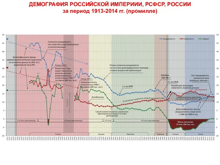 ДЕМОГРАФИЯ РОССИЙСКОЙ ИМПЕРИИИ, РСФСР, РОССИИ за период 1913-2014 гг. (промилле)