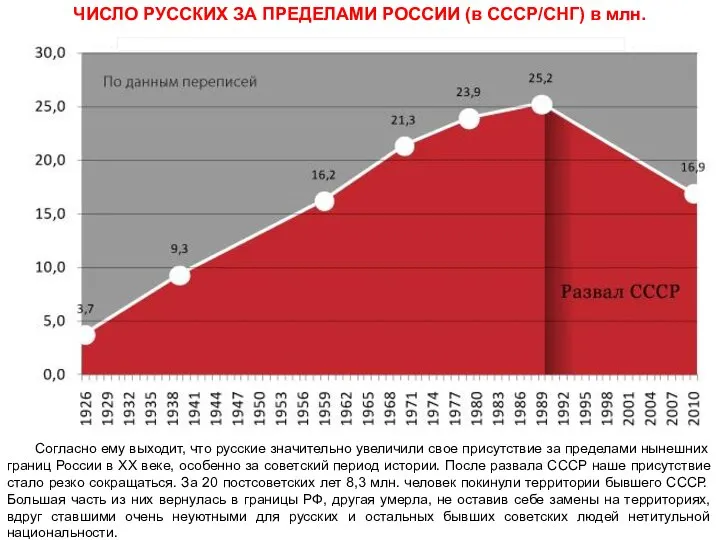 ЧИСЛО РУССКИХ ЗА ПРЕДЕЛАМИ РОССИИ (в СССР/СНГ) в млн. Согласно ему выходит,