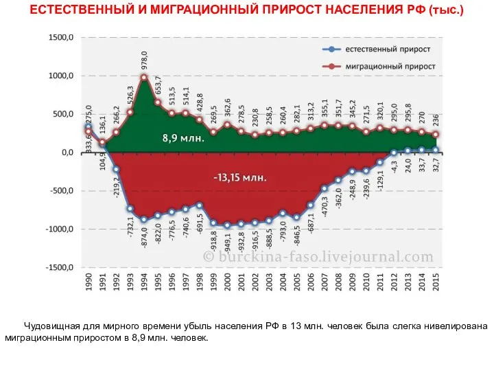 ЕСТЕСТВЕННЫЙ И МИГРАЦИОННЫЙ ПРИРОСТ НАСЕЛЕНИЯ РФ (тыс.) Чудовищная для мирного времени убыль