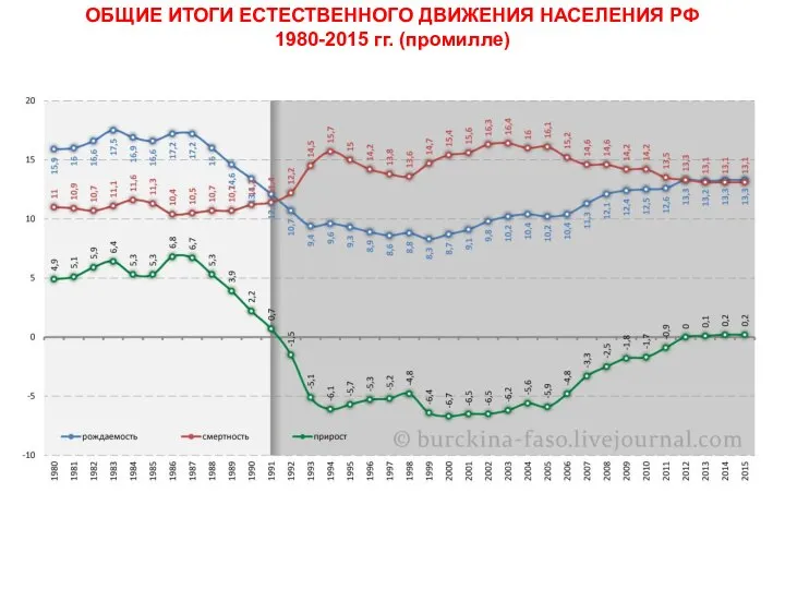 ОБЩИЕ ИТОГИ ЕСТЕСТВЕННОГО ДВИЖЕНИЯ НАСЕЛЕНИЯ РФ 1980-2015 гг. (промилле)