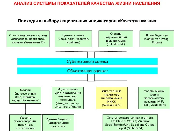 Подходы к выбору социальных индикаторов «Качества жизни» Уровень удовлетворения первичных потребностей Уровень