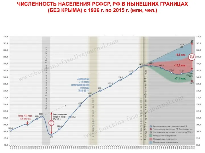 ЧИСЛЕННОСТЬ НАСЕЛЕНИЯ РСФСР, РФ В НЫНЕШНИХ ГРАНИЦАХ (БЕЗ КРЫМА) с 1926 г.