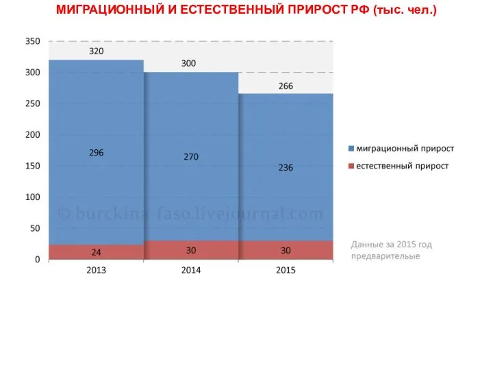 МИГРАЦИОННЫЙ И ЕСТЕСТВЕННЫЙ ПРИРОСТ РФ (тыс. чел.)