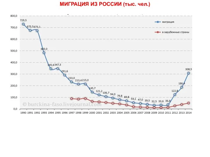 МИГРАЦИЯ ИЗ РОССИИ (тыс. чел.)