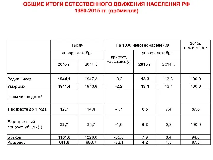 ОБЩИЕ ИТОГИ ЕСТЕСТВЕННОГО ДВИЖЕНИЯ НАСЕЛЕНИЯ РФ 1980-2015 гг. (промилле)