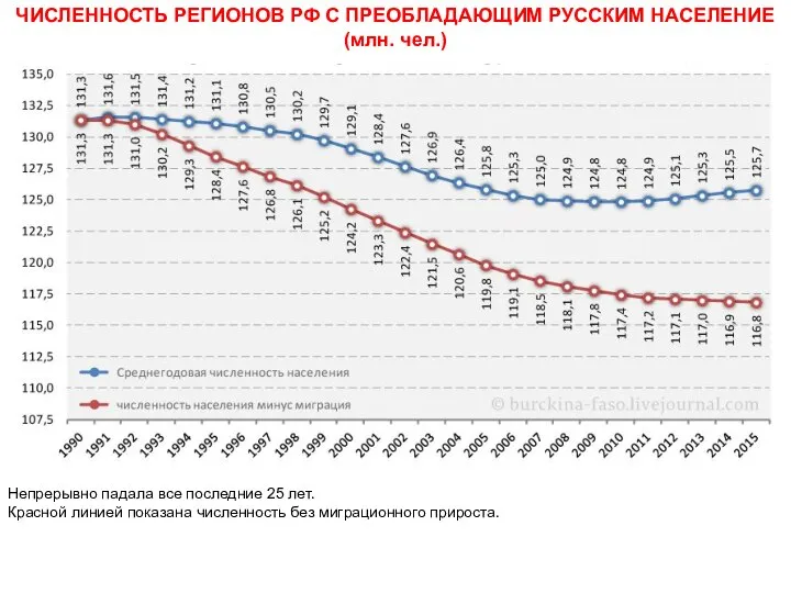 ЧИСЛЕННОСТЬ РЕГИОНОВ РФ С ПРЕОБЛАДАЮЩИМ РУССКИМ НАСЕЛЕНИЕ (млн. чел.) Непрерывно падала все