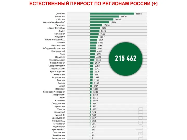 ЕСТЕСТВЕННЫЙ ПРИРОСТ ПО РЕГИОНАМ РОССИИ (+)