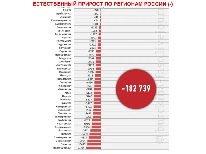 ЕСТЕСТВЕННЫЙ ПРИРОСТ ПО РЕГИОНАМ РОССИИ (-)