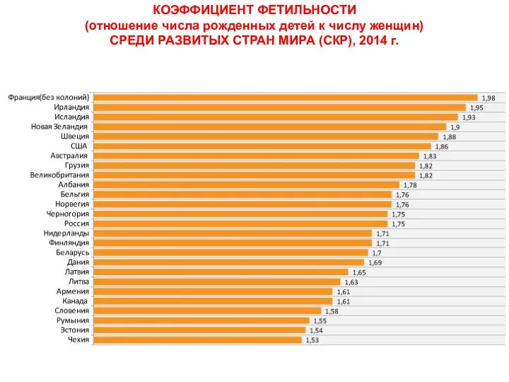 КОЭФФИЦИЕНТ ФЕТИЛЬНОСТИ (отношение числа рожденных детей к числу женщин) СРЕДИ РАЗВИТЫХ СТРАН МИРА (СКР), 2014 г.