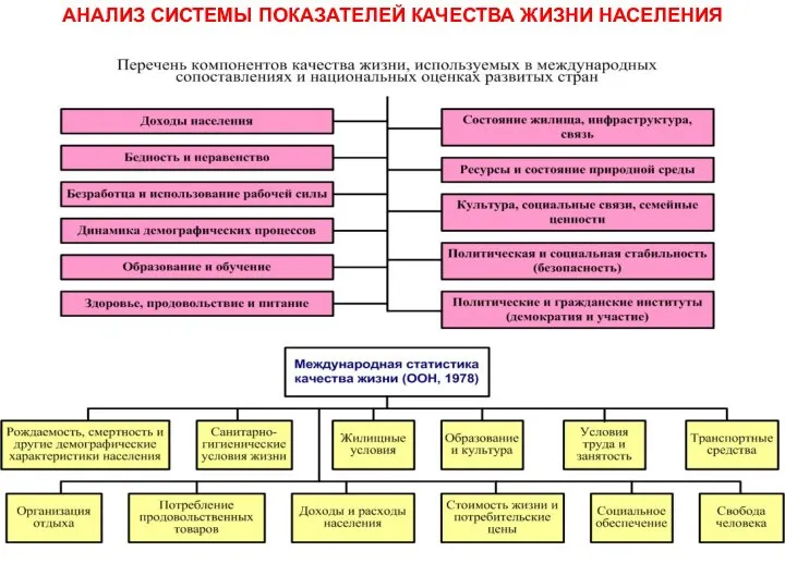 АНАЛИЗ СИСТЕМЫ ПОКАЗАТЕЛЕЙ КАЧЕСТВА ЖИЗНИ НАСЕЛЕНИЯ