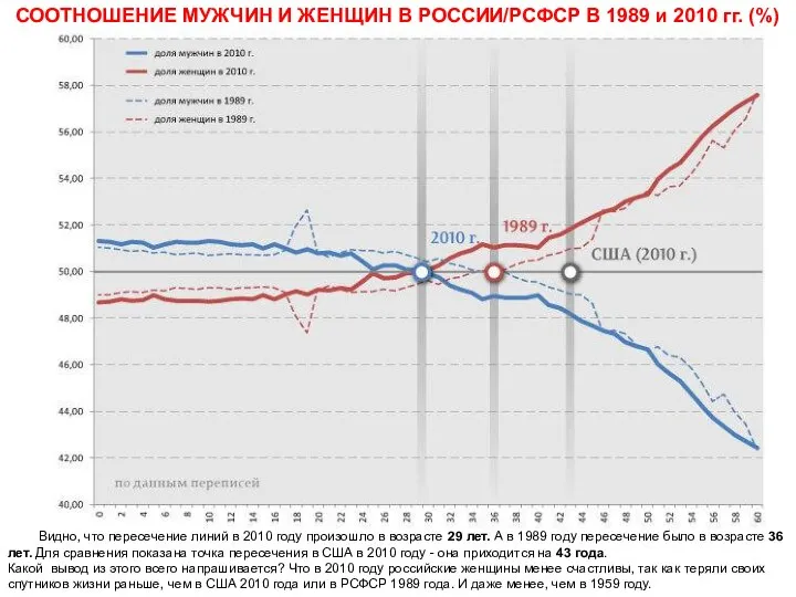 СООТНОШЕНИЕ МУЖЧИН И ЖЕНЩИН В РОССИИ/РСФСР В 1989 и 2010 гг. (%)