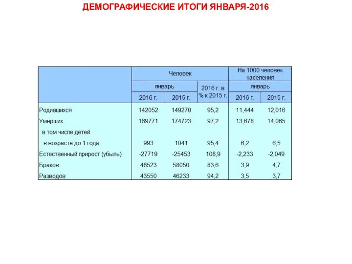 ДЕМОГРАФИЧЕСКИЕ ИТОГИ ЯНВАРЯ-2016