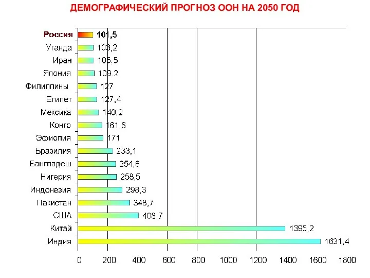 ДЕМОГРАФИЧЕСКИЙ ПРОГНОЗ ООН НА 2050 ГОД