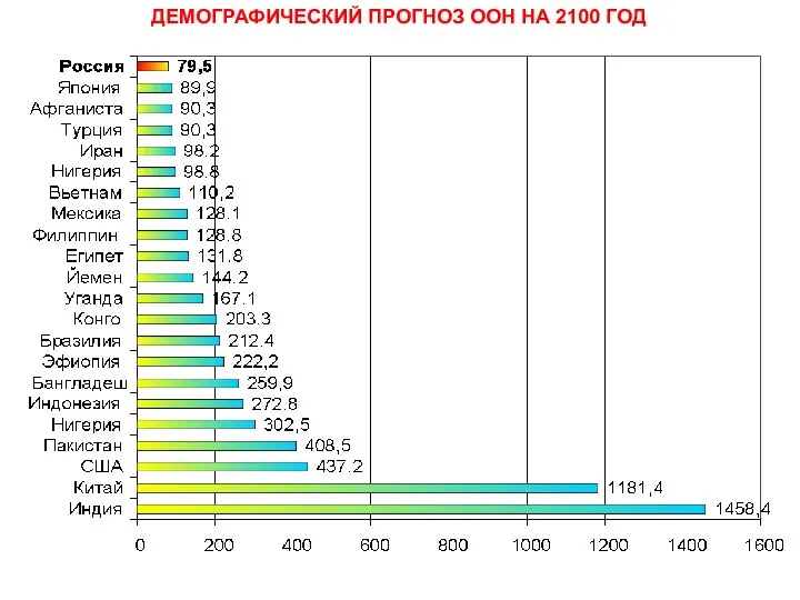 ДЕМОГРАФИЧЕСКИЙ ПРОГНОЗ ООН НА 2100 ГОД