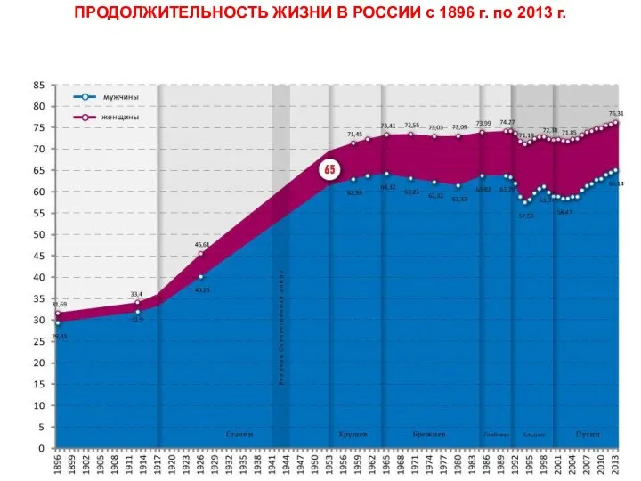 ПРОДОЛЖИТЕЛЬНОСТЬ ЖИЗНИ В РОССИИ с 1896 г. по 2013 г.