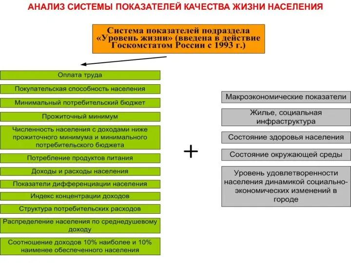 АНАЛИЗ СИСТЕМЫ ПОКАЗАТЕЛЕЙ КАЧЕСТВА ЖИЗНИ НАСЕЛЕНИЯ