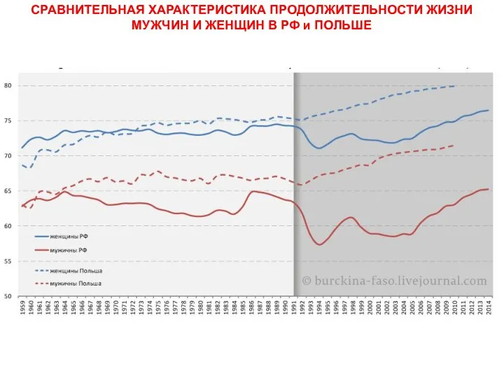 СРАВНИТЕЛЬНАЯ ХАРАКТЕРИСТИКА ПРОДОЛЖИТЕЛЬНОСТИ ЖИЗНИ МУЖЧИН И ЖЕНЩИН В РФ и ПОЛЬШЕ