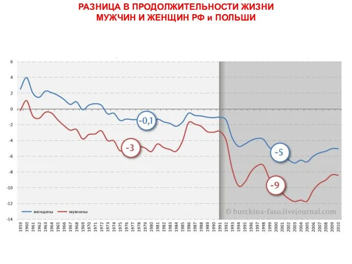 РАЗНИЦА В ПРОДОЛЖИТЕЛЬНОСТИ ЖИЗНИ МУЖЧИН И ЖЕНЩИН РФ и ПОЛЬШИ