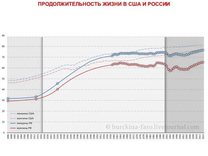 ПРОДОЛЖИТЕЛЬНОСТЬ ЖИЗНИ В США И РОССИИ