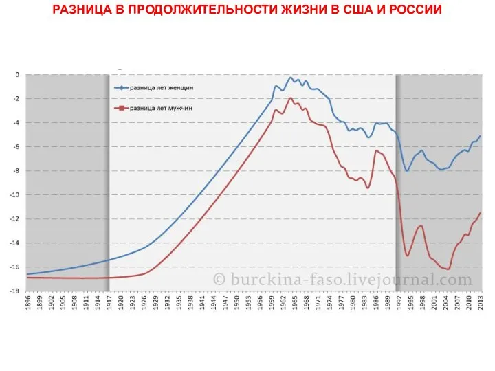 РАЗНИЦА В ПРОДОЛЖИТЕЛЬНОСТИ ЖИЗНИ В США И РОССИИ