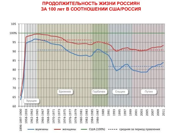 ПРОДОЛЖИТЕЛЬНОСТЬ ЖИЗНИ РОССИЯН ЗА 100 лет В СООТНОШЕНИИ США/РОССИЯ