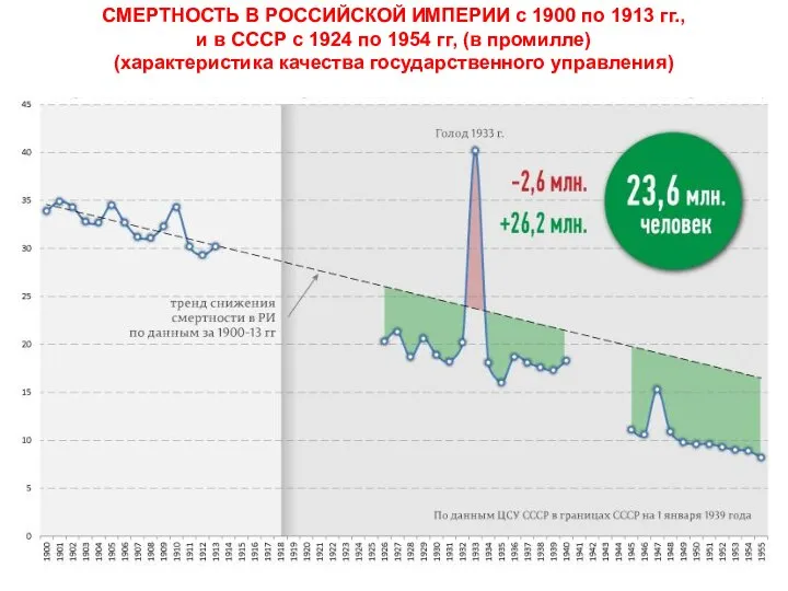 СМЕРТНОСТЬ В РОССИЙСКОЙ ИМПЕРИИ с 1900 по 1913 гг., и в СССР