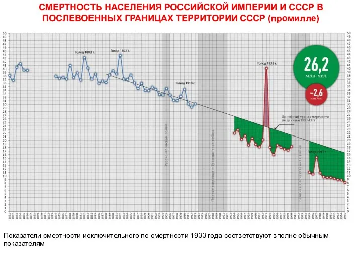 СМЕРТНОСТЬ НАСЕЛЕНИЯ РОССИЙСКОЙ ИМПЕРИИ И СССР В ПОСЛЕВОЕННЫХ ГРАНИЦАХ ТЕРРИТОРИИ СССР (промилле)