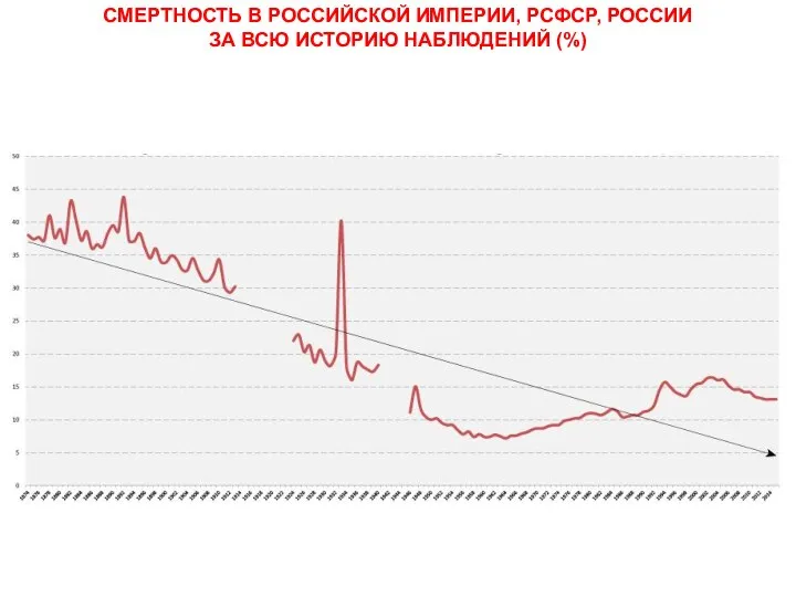 СМЕРТНОСТЬ В РОССИЙСКОЙ ИМПЕРИИ, РСФСР, РОССИИ ЗА ВСЮ ИСТОРИЮ НАБЛЮДЕНИЙ (%)