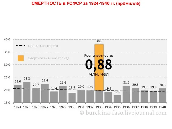 СМЕРТНОСТЬ в РСФСР за 1924-1940 гг. (промилле)