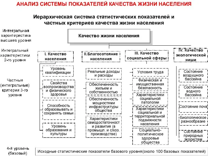 Иерархическая система статистических показателей и частных критериев качества жизни населения АНАЛИЗ СИСТЕМЫ ПОКАЗАТЕЛЕЙ КАЧЕСТВА ЖИЗНИ НАСЕЛЕНИЯ