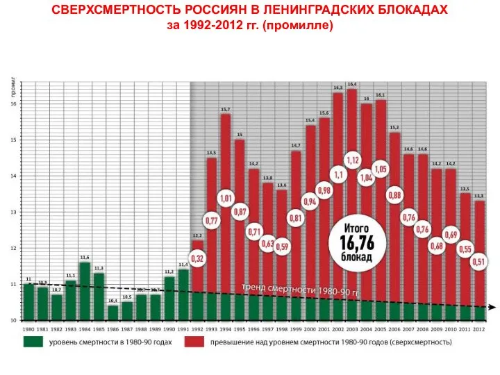 СВЕРХСМЕРТНОСТЬ РОССИЯН В ЛЕНИНГРАДСКИХ БЛОКАДАХ за 1992-2012 гг. (промилле)