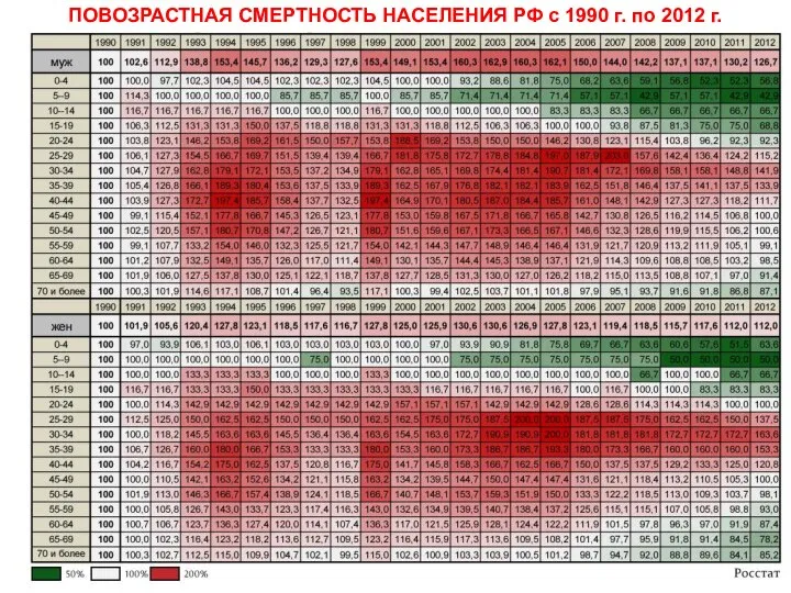 ПОВОЗРАСТНАЯ СМЕРТНОСТЬ НАСЕЛЕНИЯ РФ с 1990 г. по 2012 г.