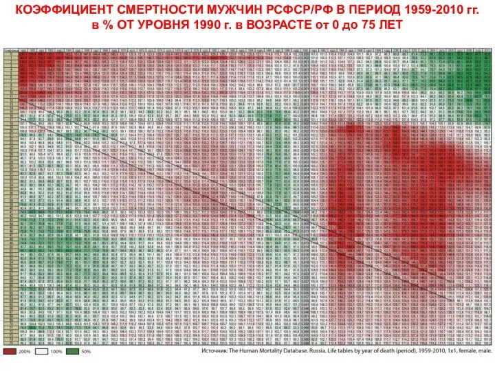 КОЭФФИЦИЕНТ СМЕРТНОСТИ МУЖЧИН РСФСР/РФ В ПЕРИОД 1959-2010 гг. в % ОТ УРОВНЯ