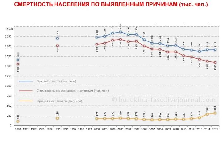 СМЕРТНОСТЬ НАСЕЛЕНИЯ ПО ВЫЯВЛЕННЫМ ПРИЧИНАМ (тыс. чел.)