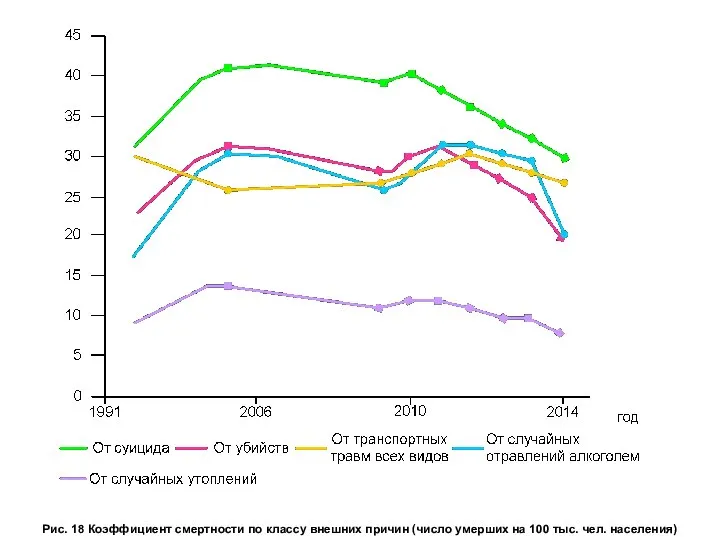 Рис. 18 Коэффициент смертности по классу внешних причин (число умерших на 100 тыс. чел. населения)