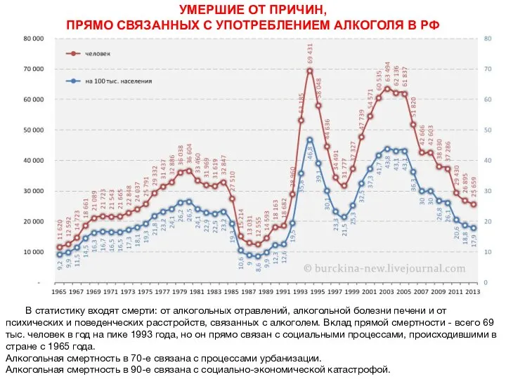 УМЕРШИЕ ОТ ПРИЧИН, ПРЯМО СВЯЗАННЫХ С УПОТРЕБЛЕНИЕМ АЛКОГОЛЯ В РФ В статистику