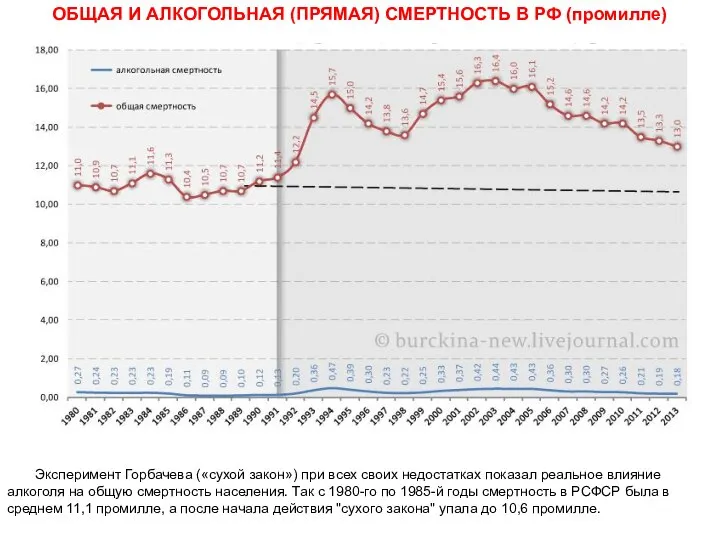 ОБЩАЯ И АЛКОГОЛЬНАЯ (ПРЯМАЯ) СМЕРТНОСТЬ В РФ (промилле) Эксперимент Горбачева («сухой закон»)