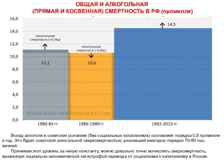 ОБЩАЯ И АЛКОГОЛЬНАЯ (ПРЯМАЯ И КОСВЕННАЯ) СМЕРТНОСТЬ В РФ (промилле) Вклад алкоголя