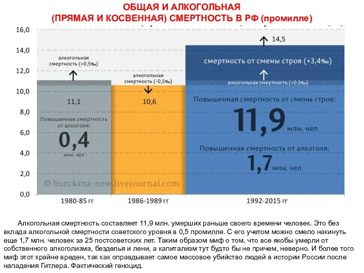 ОБЩАЯ И АЛКОГОЛЬНАЯ (ПРЯМАЯ И КОСВЕННАЯ) СМЕРТНОСТЬ В РФ (промилле) Алкогольная смертность