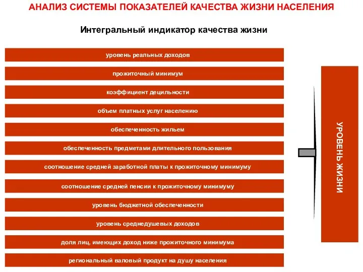 Интегральный индикатор качества жизни УРОВЕНЬ ЖИЗНИ АНАЛИЗ СИСТЕМЫ ПОКАЗАТЕЛЕЙ КАЧЕСТВА ЖИЗНИ НАСЕЛЕНИЯ