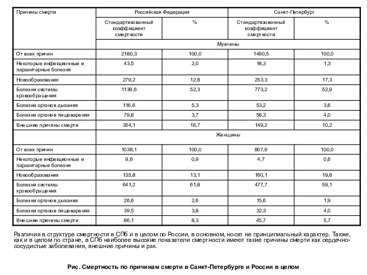 Рис. Смертность по причинам смерти в Санкт-Петербурге и России в целом Различия