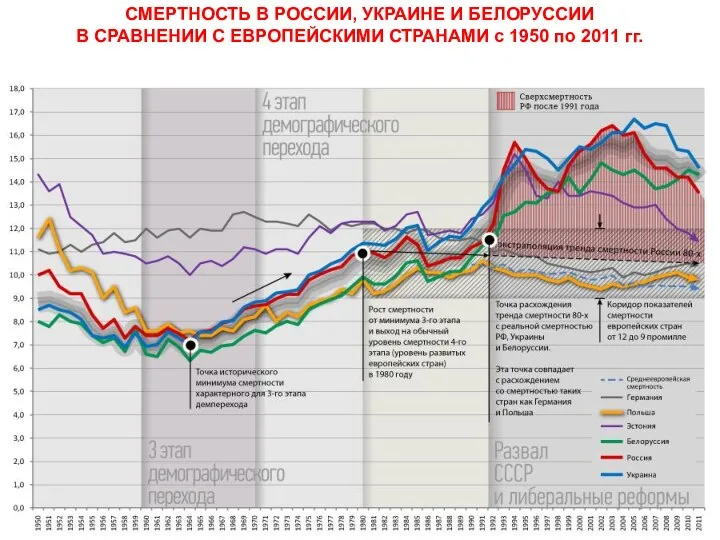 СМЕРТНОСТЬ В РОССИИ, УКРАИНЕ И БЕЛОРУССИИ В СРАВНЕНИИ С ЕВРОПЕЙСКИМИ СТРАНАМИ с 1950 по 2011 гг.