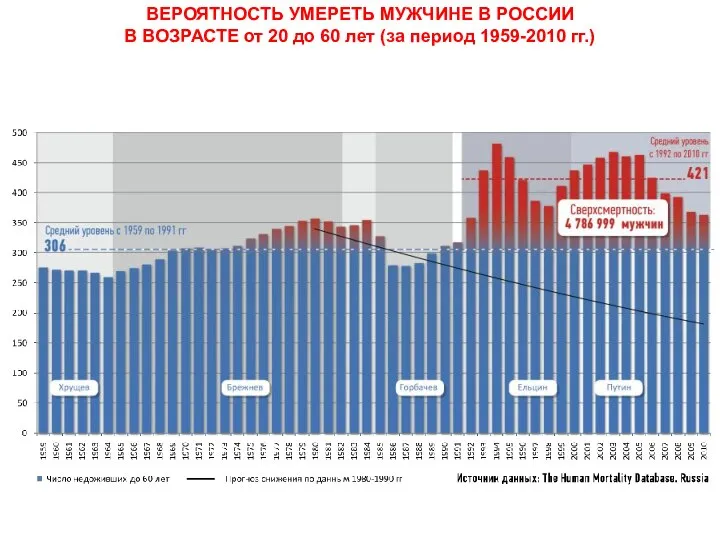 ВЕРОЯТНОСТЬ УМЕРЕТЬ МУЖЧИНЕ В РОССИИ В ВОЗРАСТЕ от 20 до 60 лет (за период 1959-2010 гг.)