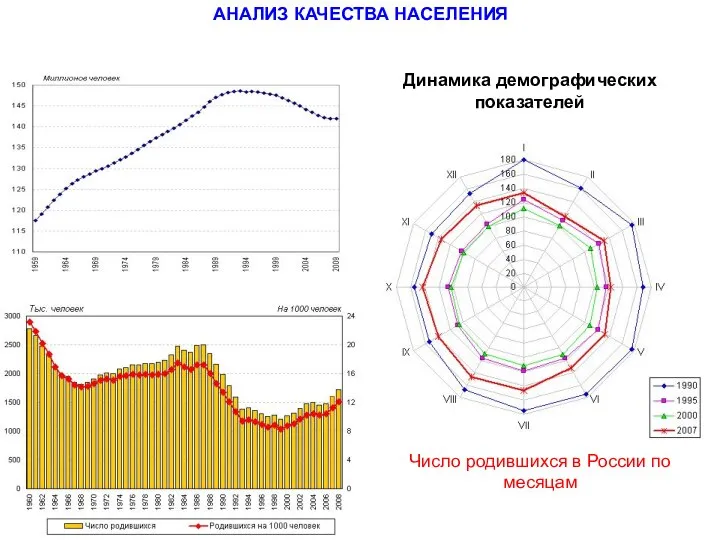 Число родившихся в России по месяцам Динамика демографических показателей АНАЛИЗ КАЧЕСТВА НАСЕЛЕНИЯ