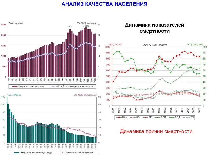 Динамика показателей смертности АНАЛИЗ КАЧЕСТВА НАСЕЛЕНИЯ Динамика причин смертности