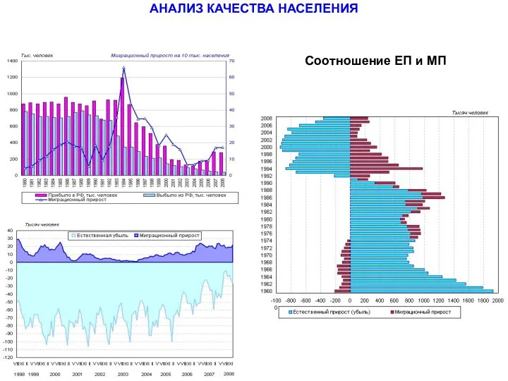 Соотношение ЕП и МП АНАЛИЗ КАЧЕСТВА НАСЕЛЕНИЯ